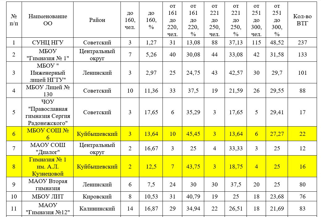 Рейтинги школ московской области 2023. Рейтинг школ. Школы Новосибирска рейтинг. Рейтинг школ по ЕГЭ. Сколько школ в Новосибирске количество.