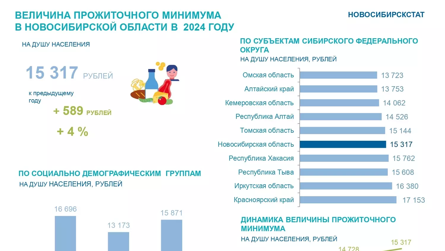 Размеры прожиточного минимума 2024 в Новосибирской области и регионах СФО