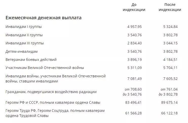 В том числе повысят ежегодную компенсацию на содержание собаки-поводыря — до 34,5 тысячи рублей