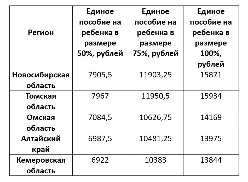 Сравнение единого пособия на ребенка в Новосибирской области и соседних регионах в 2024 году.